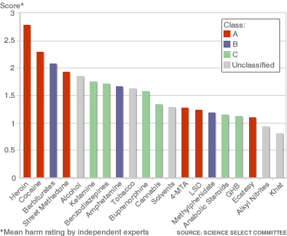 Drugs - relative harms