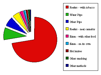 chart - how cannabis is used